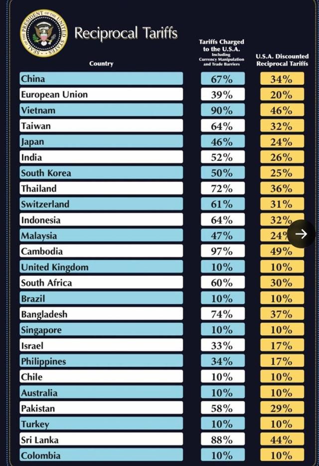 도널드 트럼프 미국 대통령이 2일 발표한 국가별 상호관세율(오른쪽 노란색 열). 미 백악관 홈페이지 캡처