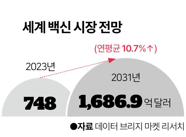 글로벌 백신 시장 규모 전망.