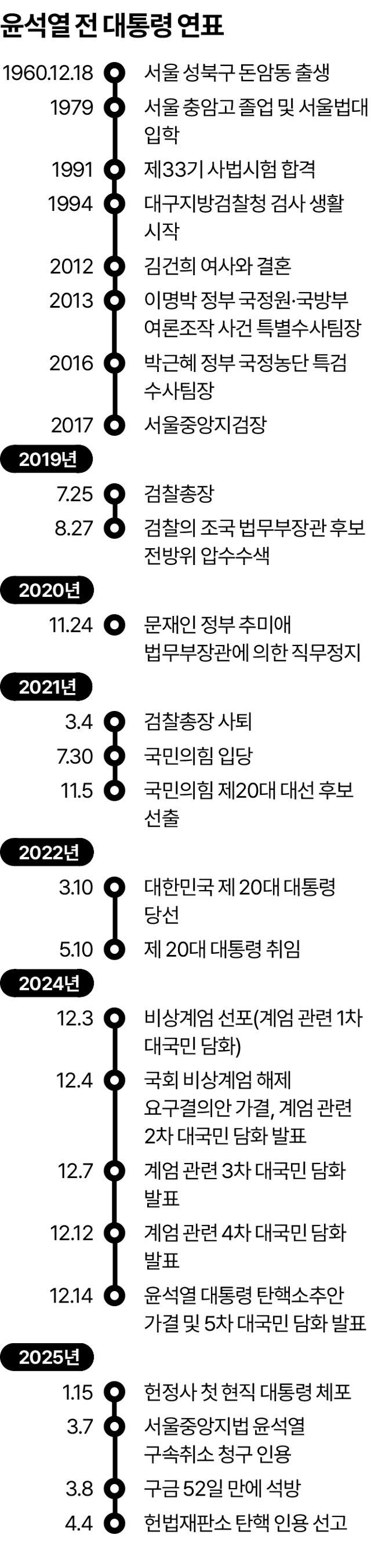 윤석열 전 대통령 연표