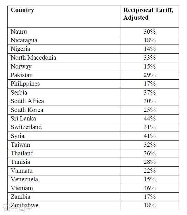 3일 백악관이 홈페이지에 공개한 상호관세 행정명령 부속서. 전날 26%였던 한국 대상 세율이 25%로 수정됐다. 백악관 제공
