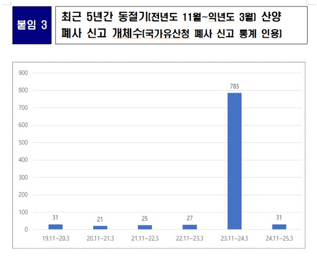 산양 폐사 수 비교. 환경부 제공