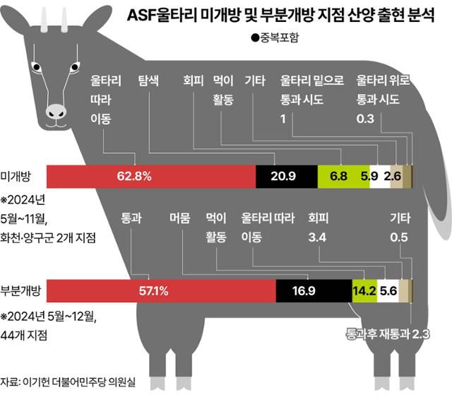 ASF울타리 미개방 및 부분개방 지점 산양 출현 분석