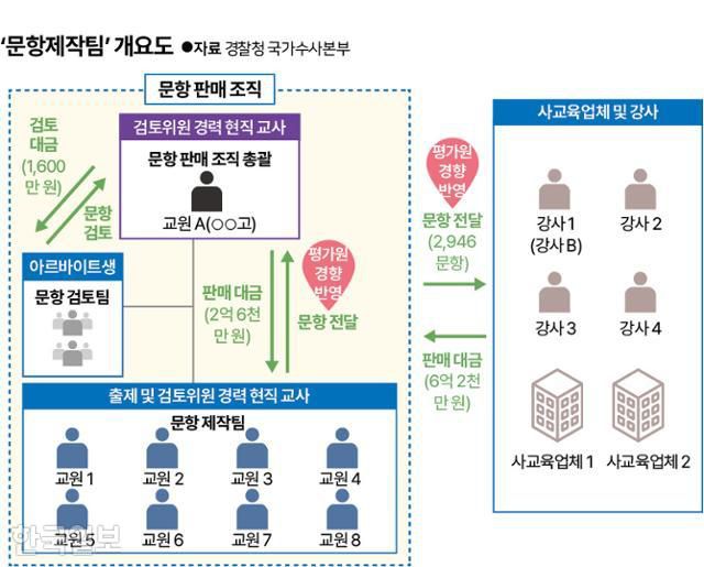 문제 판매 개요도. 그래픽=신동준 기자