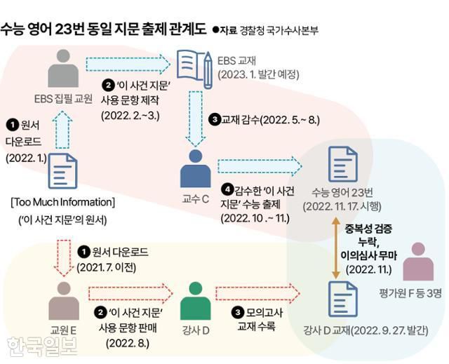 수능 영어 유사 지문 출제 관계도. 그래픽=신동준 기자
