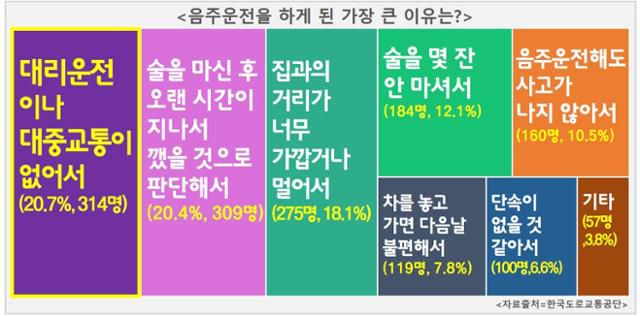 '음주운전을 하게 된 가장 큰 이유'에 대한 설문조사 결과. 한국도로교통공단 제공