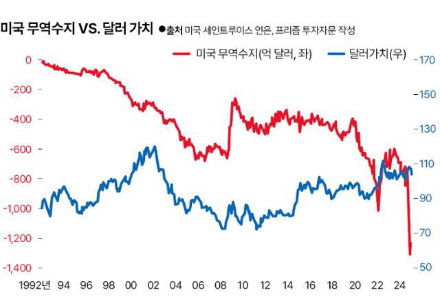 표1. 미국 무역수지 VS. 달러 가치