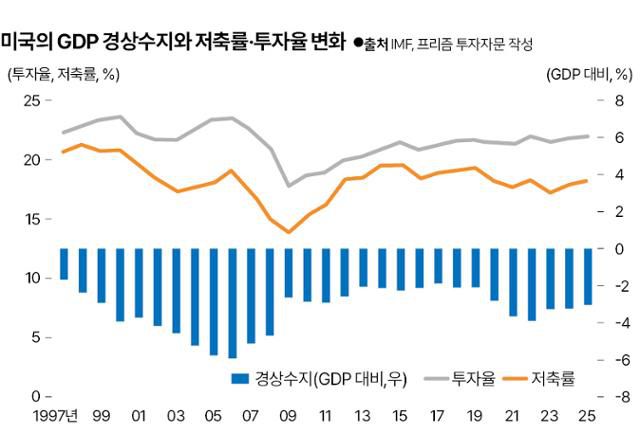 표2. 미국의 국내총생산(GDP) 경상수지와 저축률·투자율