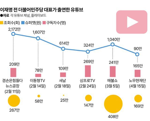 이재명 전 더불어민주당 대표가 출연한 유튜브
