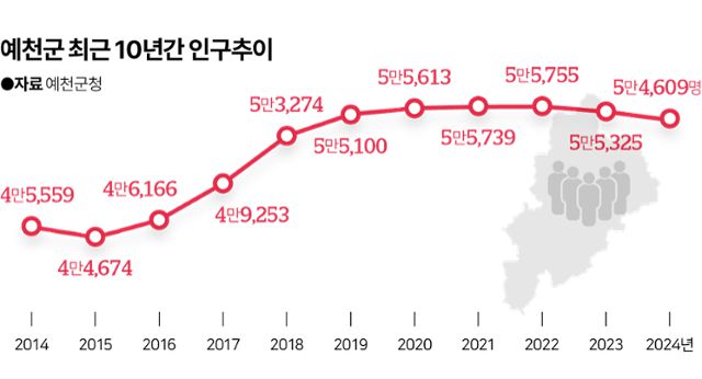 예천군의 최근 10년간 인구추이. 그래픽=이지원 기자