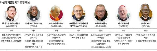 외신에 거론된 차기 교황 후보. 그래픽=송정근 기자