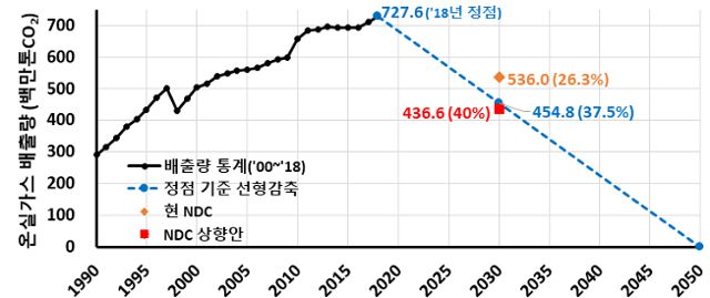 우리나라는 2018년 배출량(7억2,760만 톤) 대비 2030년에 40%(2억9,100만 톤)를 감축하는 2030 국가온실가스감축목표(NDC)를 가지고 있다. 올해는 2035 NDC를 세워 유엔에 제출해야 한다. 환경부 제공