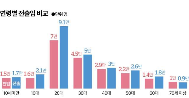 창원 나이별 전출입 추이(2019~23년)