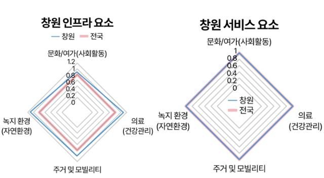 창원 인프라 서비스 요소