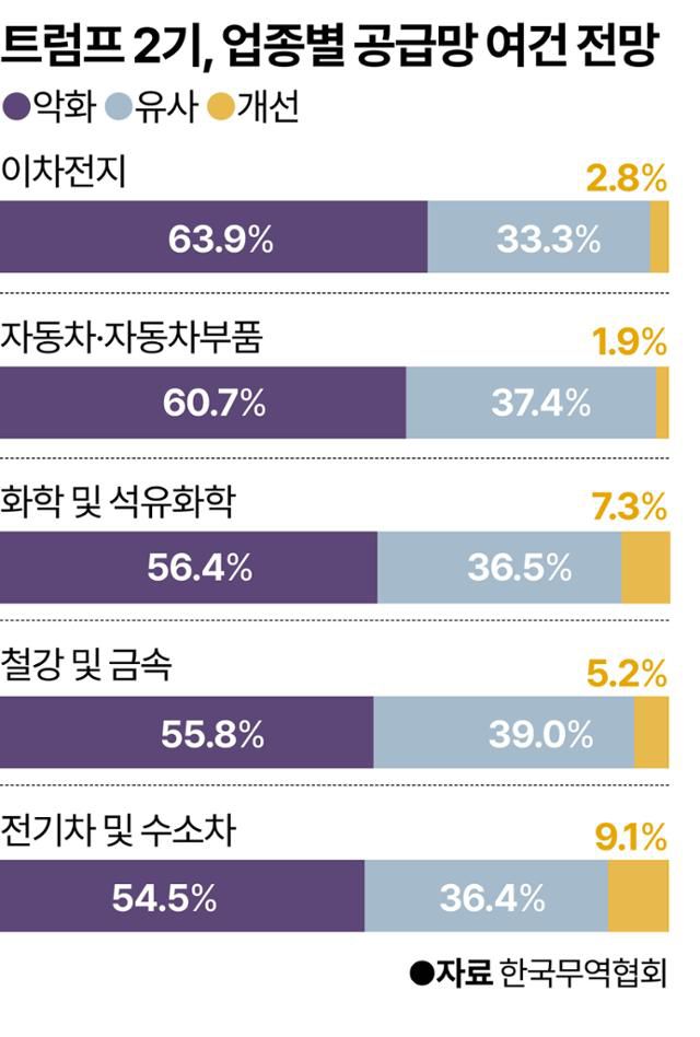 트럼프 2기, 업종별 공급망 여건 전망. 그래픽=강준구 기자
