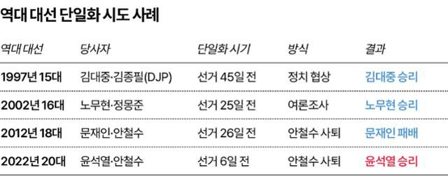 역대 대선 주요 단일화 사례. 그래픽=송정근 기자