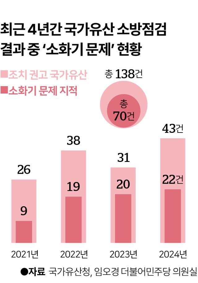 시각물_최근 4년간 국가유산 소방점검 결과 중 ‘소화기 문제’ 현황