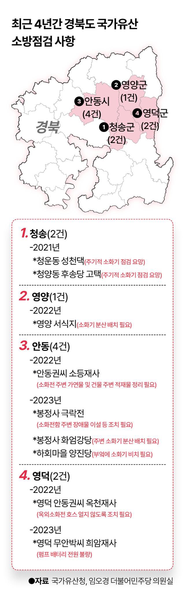 시각물_최근 4년간 경북도 국가유산 소방점검 사항