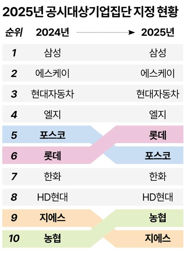 2025년 공시대상기업집단 지정 현황. 그래픽=강준구 기자