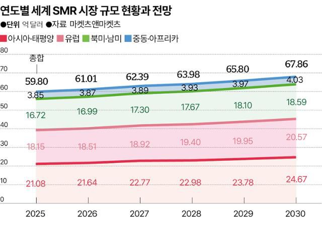 연도별 세계 SMR 시장 규모 현황과 전망