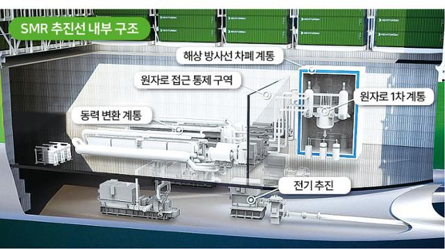 시각물_SMR 추진선 내부 구조