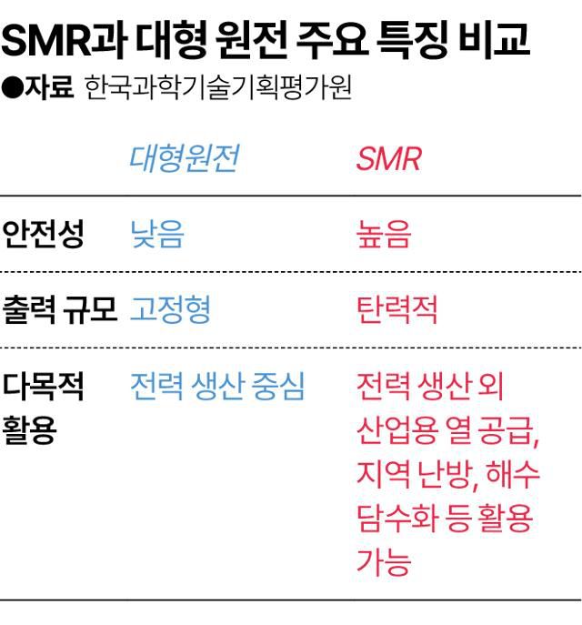 SMR과 대형 원전 주요 특징 비교