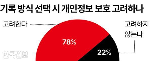 기록 방식 선택 시 개인정보 보호 고려하나 그래픽=강준구 기자
