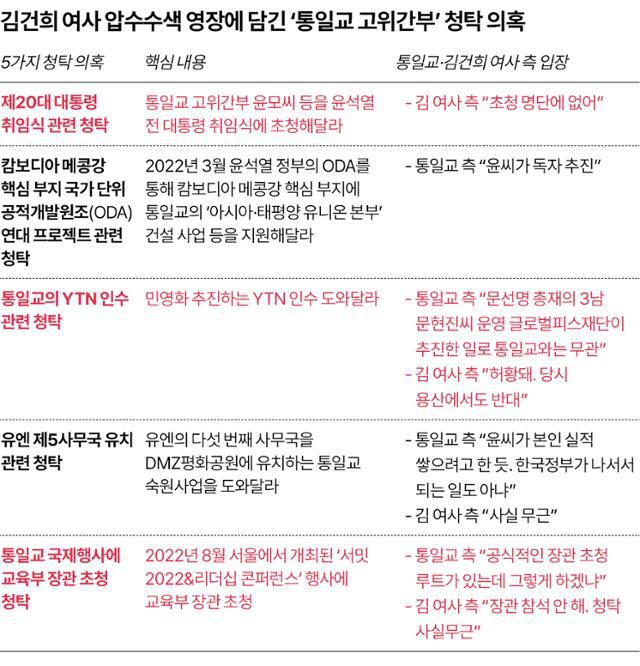김건희 여사 압수수색 영장에 담긴 '통일교 고위간부' 청탁 의혹. 그래픽=송정근 기자