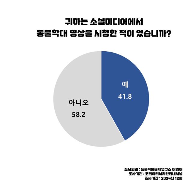동물복지문제연구소 '어웨어'가 지난해 12월 의뢰한 소셜미디어 속 동물학대 시청 여부를 묻는 설문조사 결과 41.8%가 '그렇다'고 답했다. 동물복지문제연구소 '어웨어' 제공