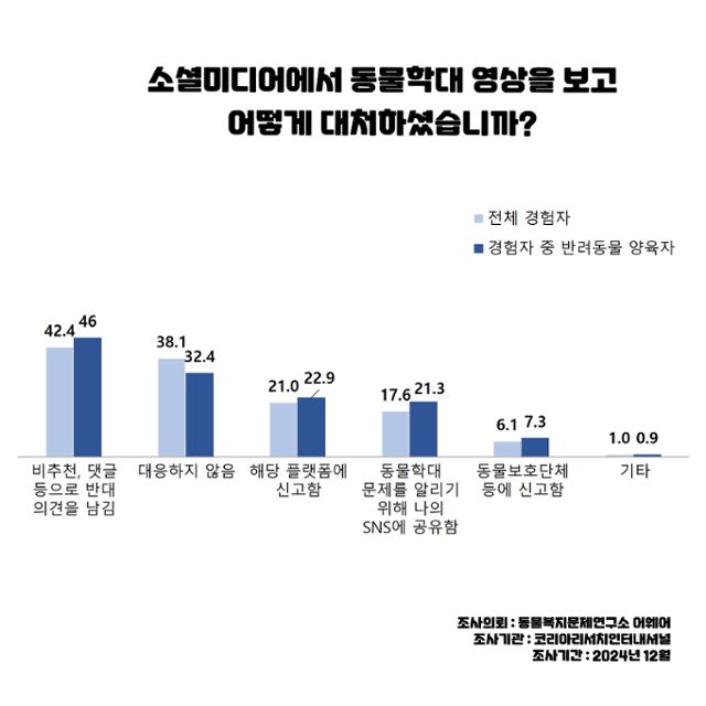 동물복지문제연구소 '어웨어'가 지난해 12월 의뢰한 설문조사 결과 동물학대 콘텐츠를 접한 다수의 시민들은 이에 대한 반응으로 비추천, 반대 댓글로 의사 표현을 하는 것으로 나타났다. 동물복지문제연구소 어웨어 제공