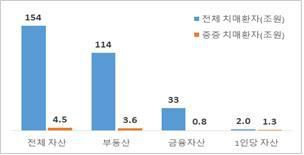 2023년 치매머니 세부 현황. 국민건강보험공단, 서울대 건강금융센터 제공