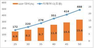 연도별 치매머니 규모 추이. 서울대 건강금융센터 제공