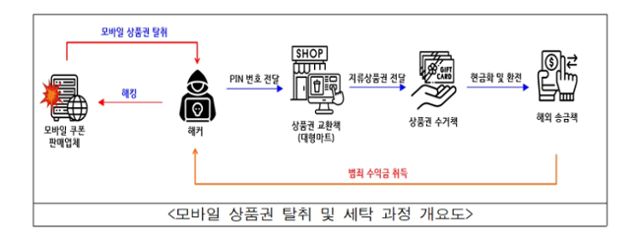 모바일상품권 탈취 및 세탁과정 개요도. 서울경찰청 제공