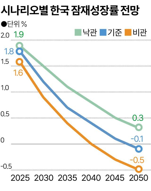 시나리오별 한국 잠재성장률 전망
