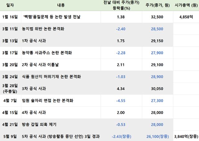 더본코리아와 백종원 대표 관련 주요 논란 및 사과 시점에 따른 회사 주가 추이. ※자료: 한국거래소(KRX) 등