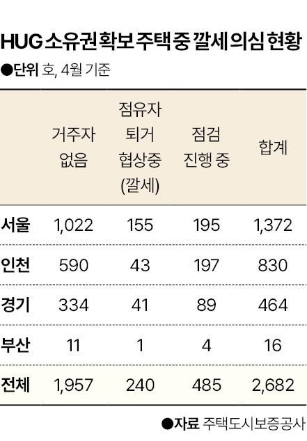 주택도시보증공사가 소유권을 확보한 주택 중 깔세 의심 현황. 그래픽=신동준 기자