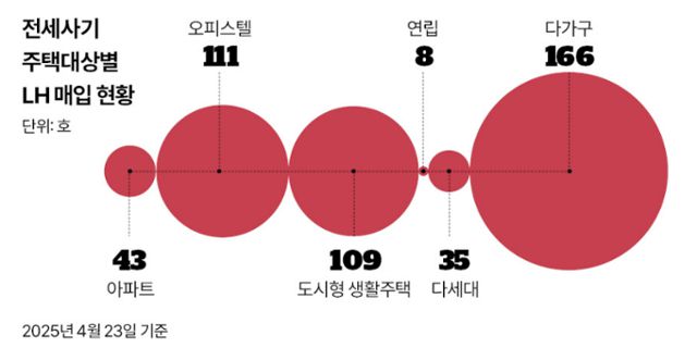 전세사기 주택대상별 LH 매입 현황