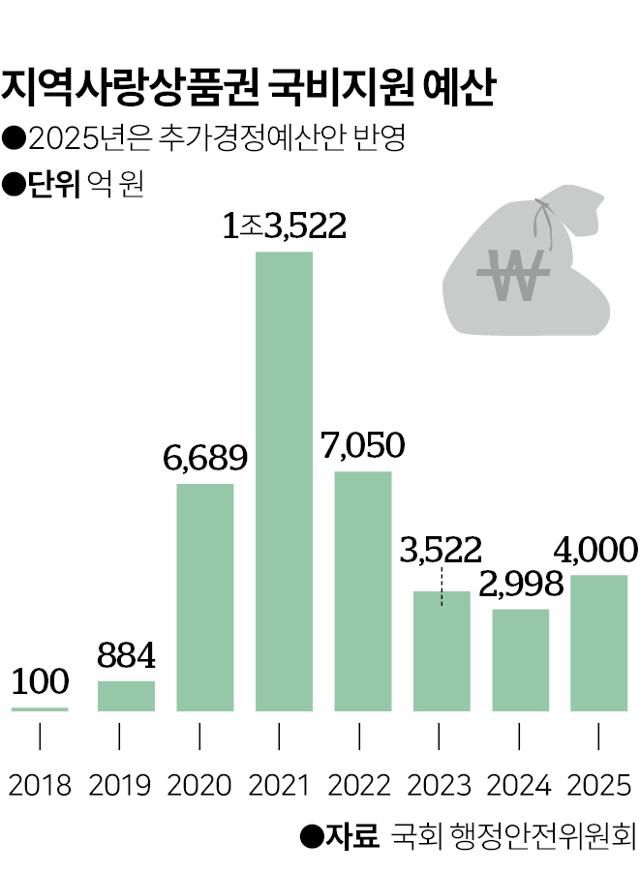 그래픽 = 이지원 기자