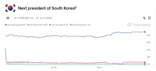 세계 최대 베팅사이트 '폴리마켓'의 6·3 대선 결과 전망 그래프. 이재명 더불어민주당 후보의 당선 확률은 17일 오후 6시 기준 90%로 예측됐다. 폴리마켓 홈페이지 캡처