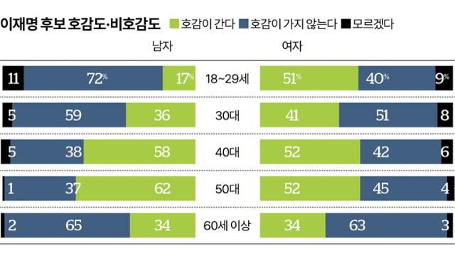 이재명 후보 호감도·비호감도