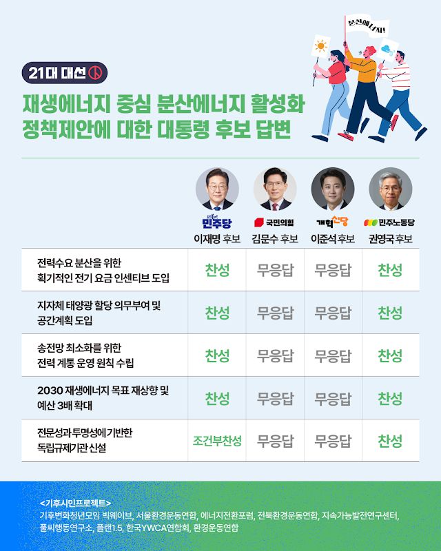 대선 후보들의 분산에너지 활성화 정책 질의서 답변. 기후시민 프로젝트 제공