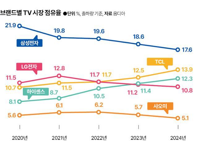 브랜드별 TV 시장 점유율브랜드별 TV 시장 점유율
