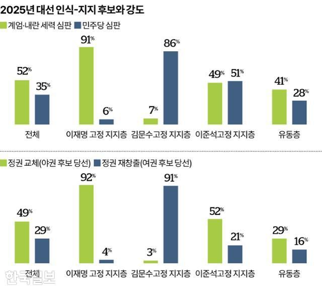 2025년 대선 인식-지지 후보와 강도. 그래픽=송정근 기자