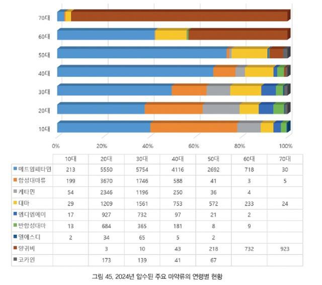 2024년 압수된 주요 마약류의 연령별 현황. 국과수 제공