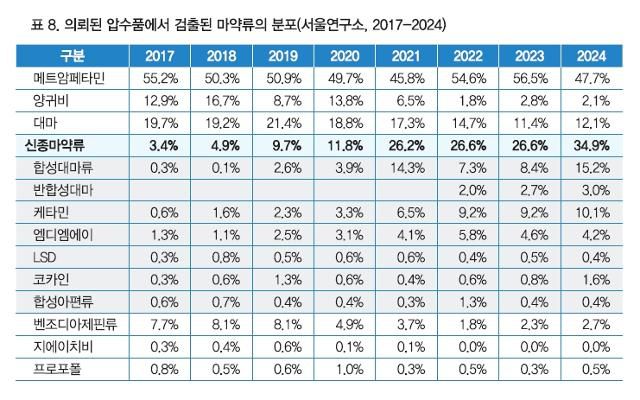 국립과학수사연구원 서울연구소 압수품에서 검출된 마약류 분포. 국과수 제공