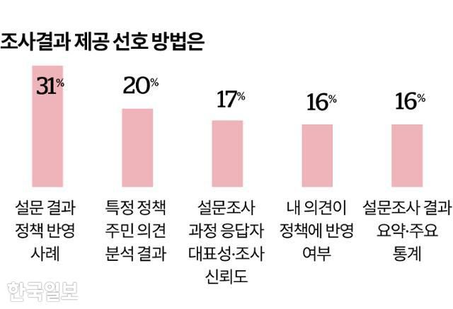 조사결과 제공 선호 방법은 그래픽=송정근 기자