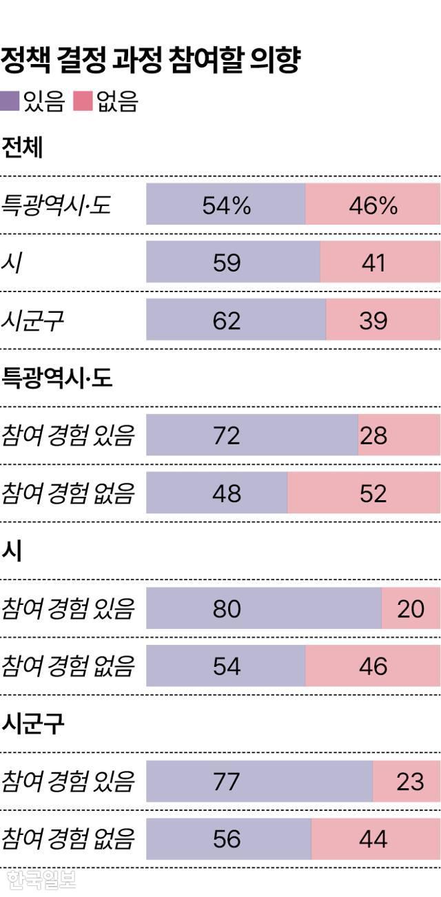 정책 결정 과정 참여할 의향 그래핅=송정근 기자