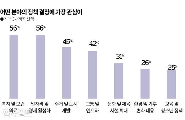어떤 분야의 정책 결정에 가장 관심이 그래픽=송정근 기자