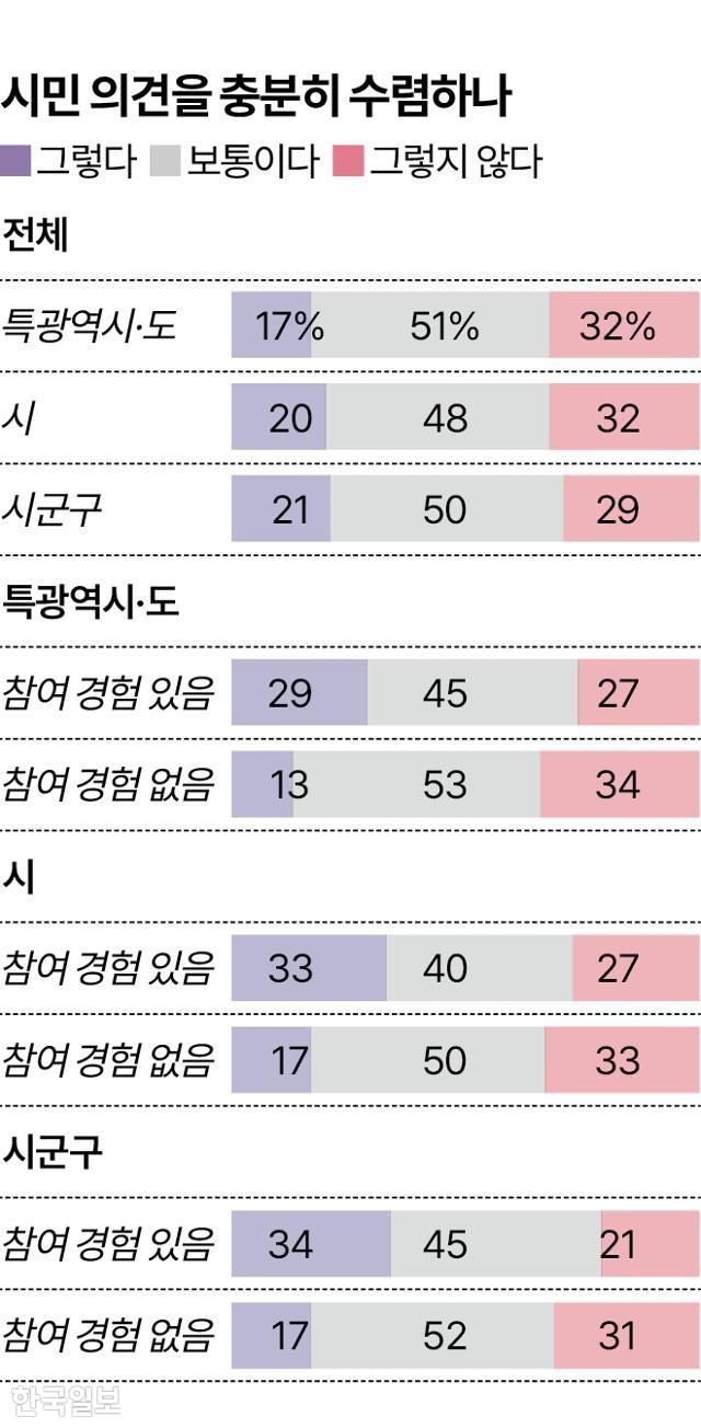 시민 의견을 충분히 수렴하나 그래픽=송정근 기자