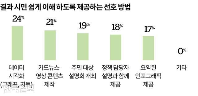 결과 시민 쉽게 이해 하도록 제공하는 선호 방법 그래픽=송정근 기자