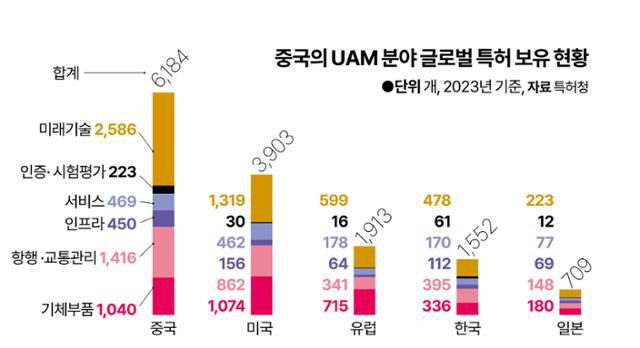 중국의 UAM 분야 글로벌 특허 보유 현황